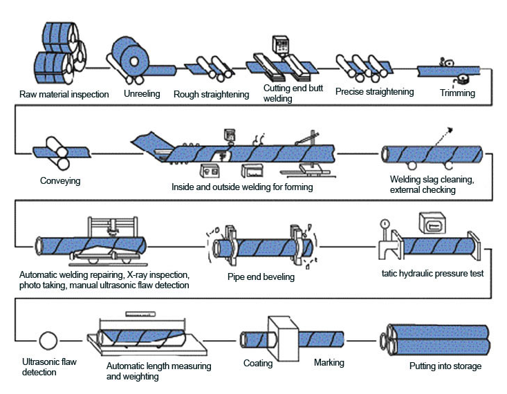 Manufacturing Processes