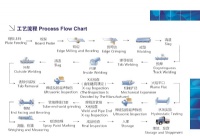 Manufacturing Processes