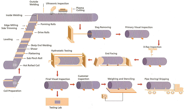 SSAW Steel Pipe